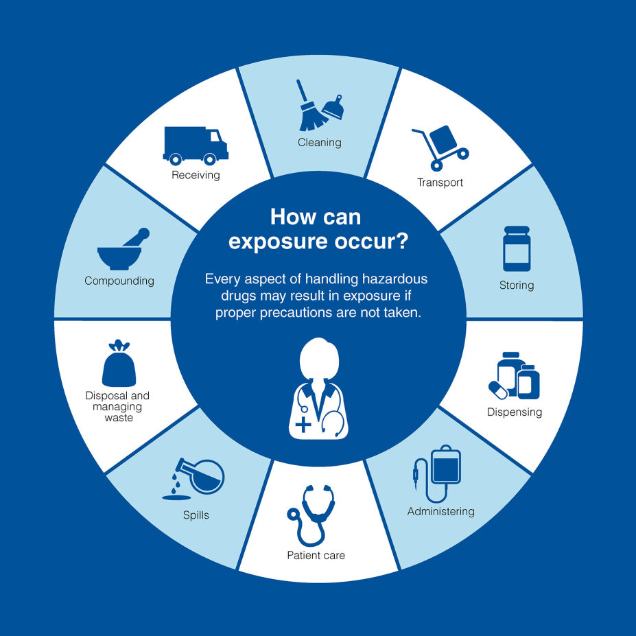 How can exposure occur? Every aspect of handling hazardous drugs may result in exposure if proper precautions are not taken.